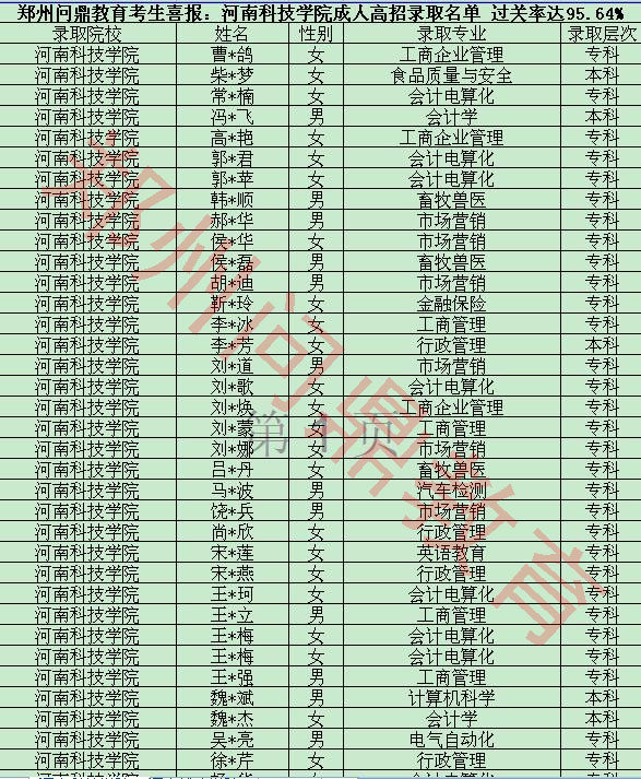 郑州问鼎教育报名中心喜报:2012年河南成人高考录取过关率达95.64%。河南成人高考录取名单(部分).jpg