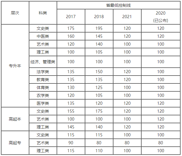 山东大学成人专升本录取分数