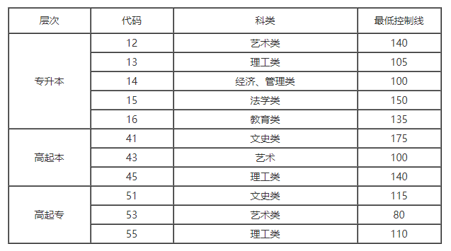 济南大学函授本科录取分数线
