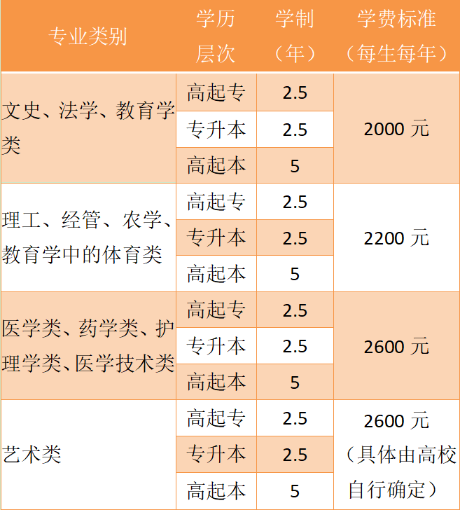 齐鲁工业大学成考学费标准
