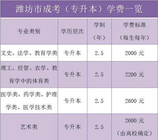 潍坊市成考专升本收费一览