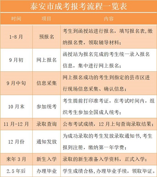 泰安市成人高考报考流程一览表