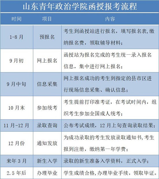 山东青年政治学院函授报名考试流程