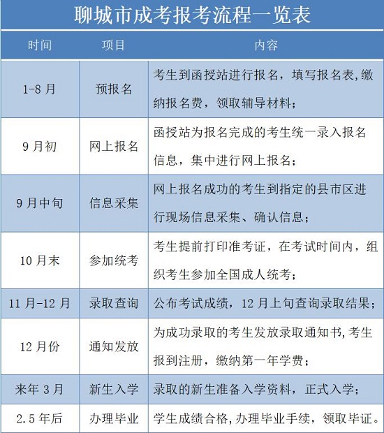 聊城成人高考报考流程一览表