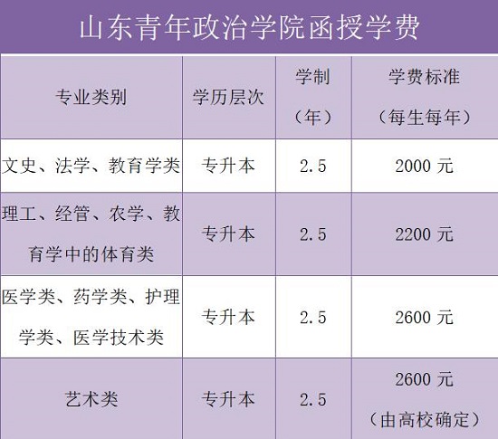 山东青年政治学院函授教学费标准