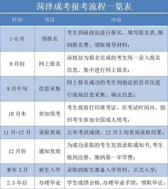 菏泽成考报考流程一览表