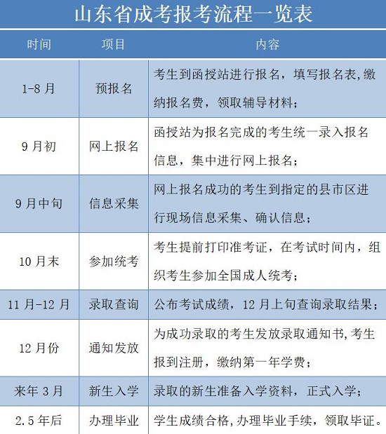 山东省成人高考报考流程一览表