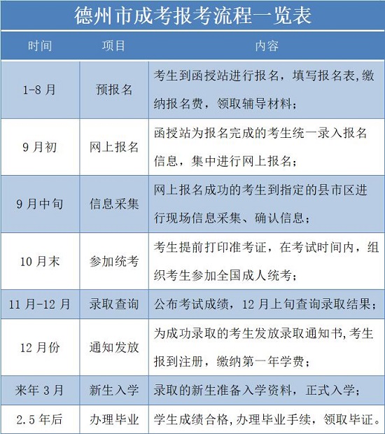 德州市成人高考报考流程一览表