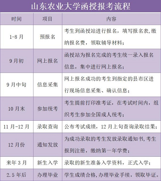 山东农业大学函授报考流程一览表