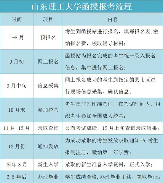 山东理工大学成考函授教育报考流程一览表