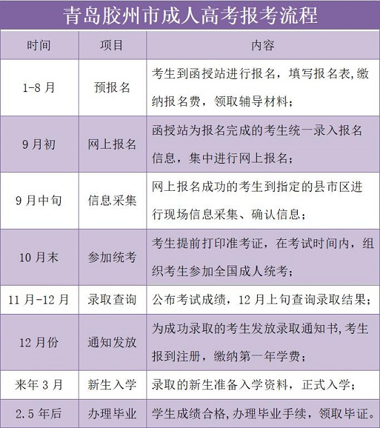 青岛胶州市成人高考报考流程一览表