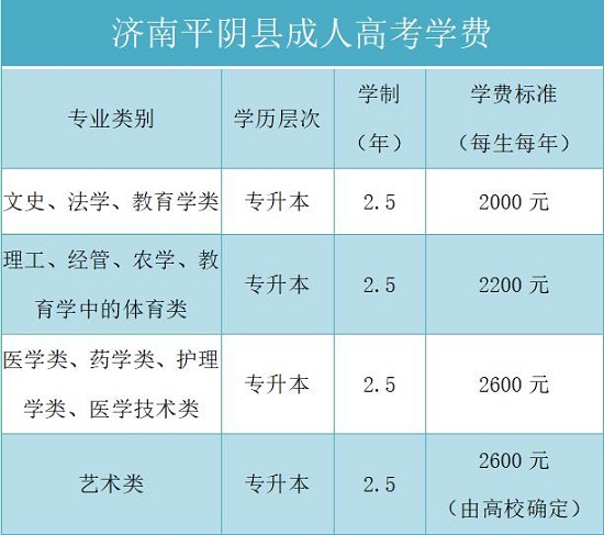 济南平阴县成人高考学费标准一览表