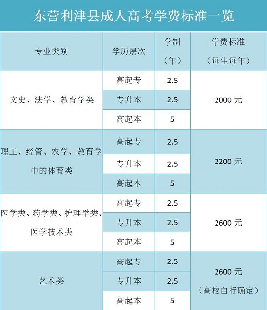 东营利津县承认高考学费标准一览表