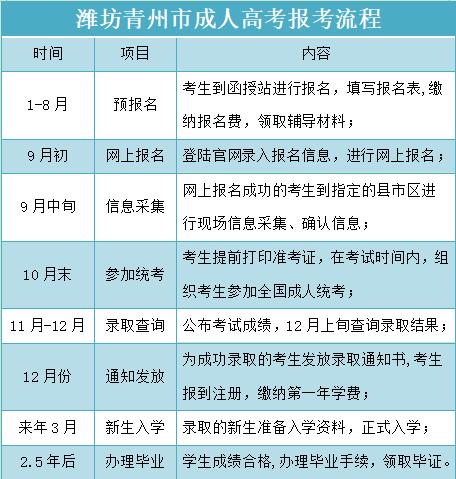 潍坊青州市成人高考报考流程