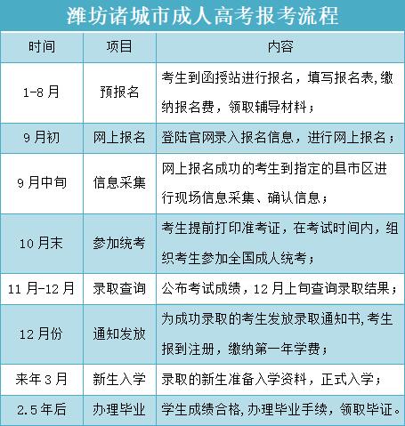 潍坊诸城市成人高考报考流程