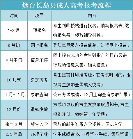 烟台长岛县成人高考报考流程