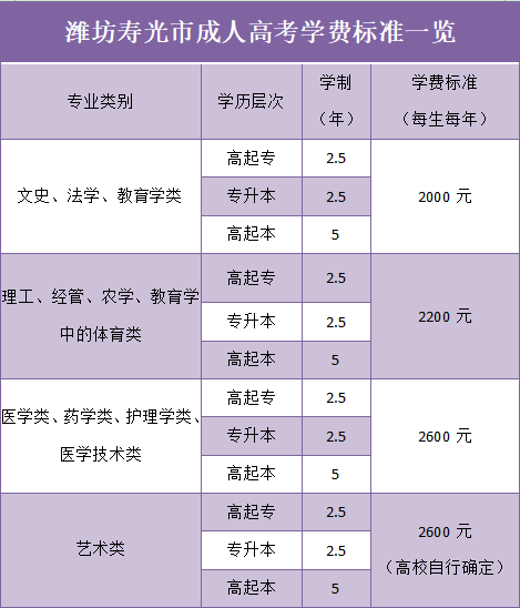 潍坊寿光市成人高考学费标准一览表