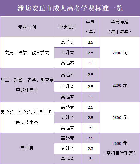 潍坊安丘市成人高考学费标准一览表