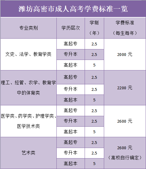 维坊高密市成人高考学费标准一览表