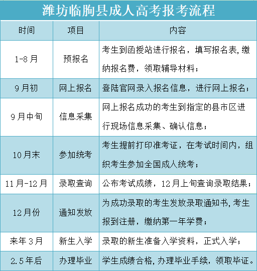 潍坊临朐县成人高考报考流程