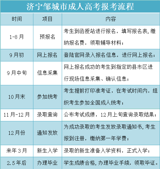 济宁邹城市成人高考报考流程
