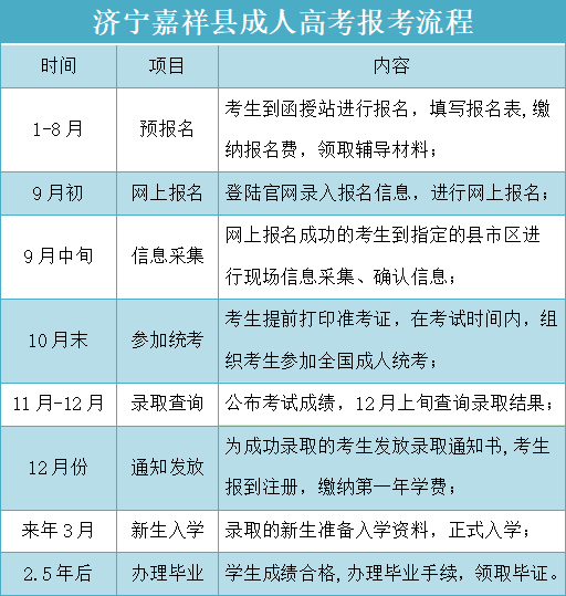 济宁嘉兴县成人高考报名流程
