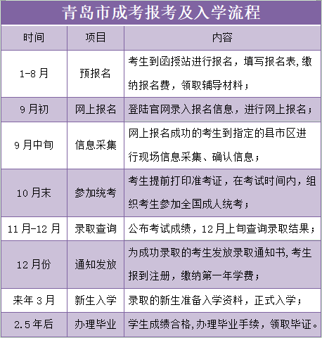 青岛市成人高考报名及考试流程