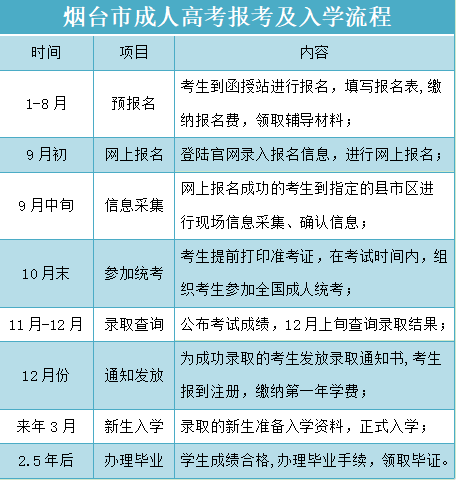 烟台市成人高考报名、考试及入学流程表
