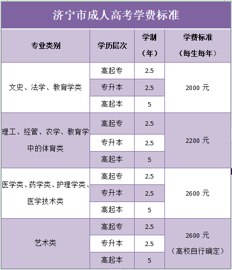 济宁市成人高考学费标准一览表