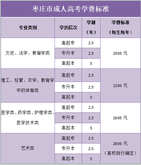 枣庄市成人高考学费标准一览表