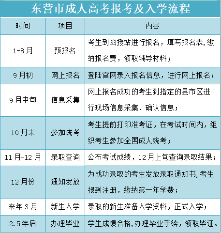山东省东营市成人高考报考流程一览表
