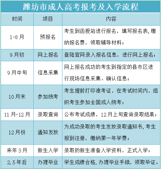 潍坊市成人高考报名流程