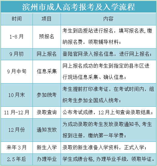 山东省滨州市成人高考报考流程