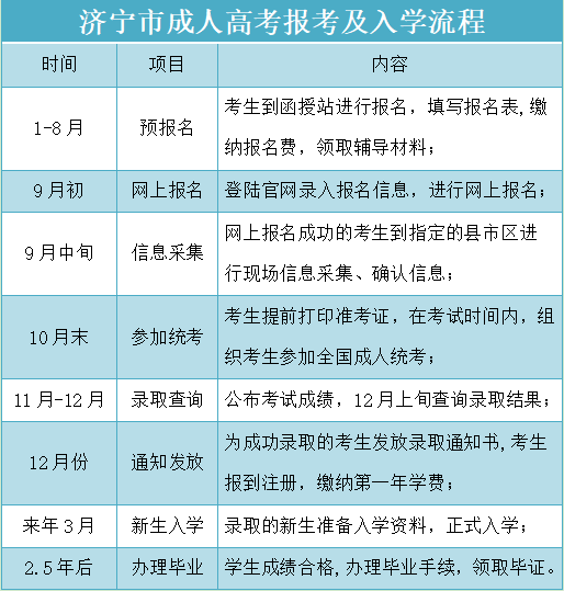济宁市成人高考报考流程