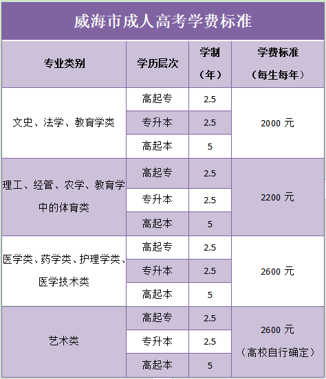 威海市成人高考学费标准一览表