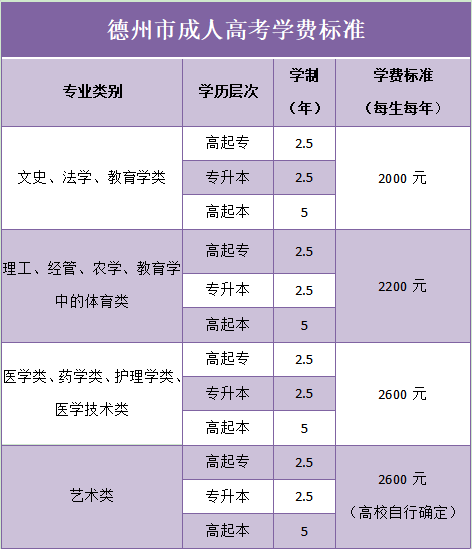 德州市成人高考学费标准一览表