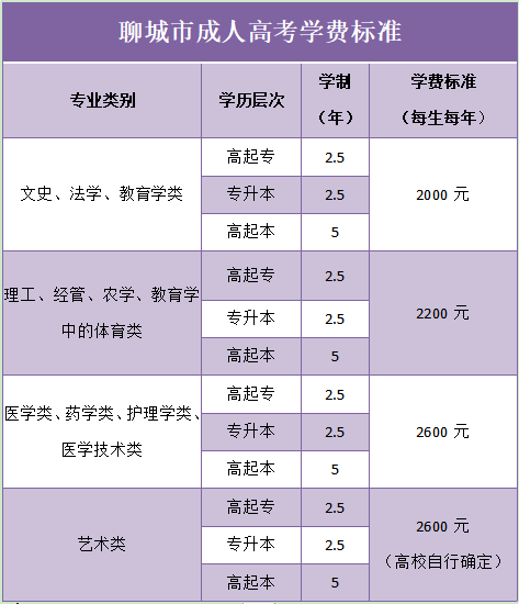 聊城市成人高考学费标准一览表
