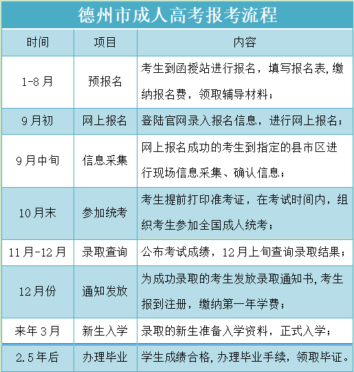 德州市成人高考报名流程一览表