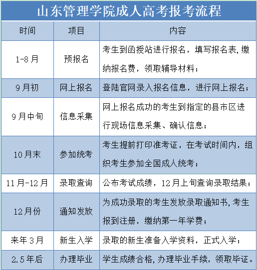 山东管理学院成人高考报名流程