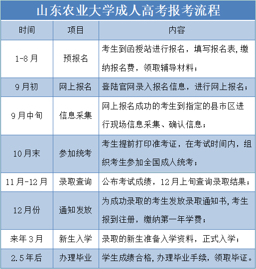 山东农业大学成人高考报名流程