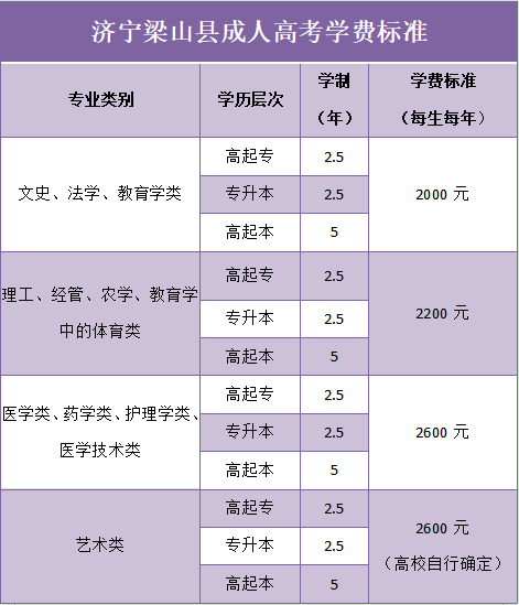 济宁梁山县成人高考学费标准一览表