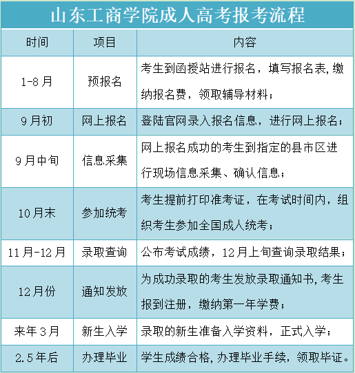 山东工商学院成人高考报名流程