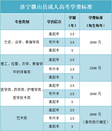 济宁微山县成人高考报名流程