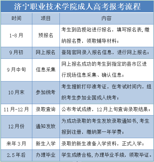 济宁职业技术学院成人高考报名流程