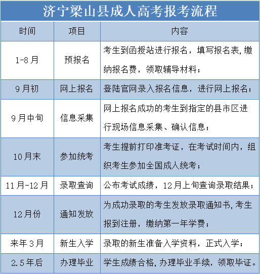 济宁梁山县成人高考报名流程