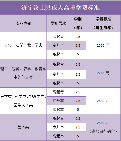 济宁汶上县成人高考学费标准一览表