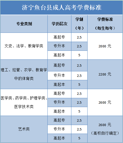 济宁鱼台县成人高考学费标准一览表