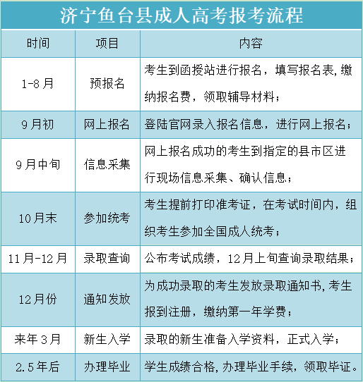 济宁鱼台县成人高考报名流程
