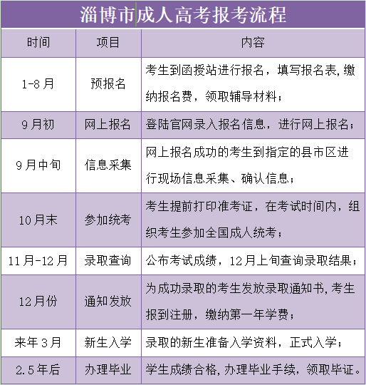 淄博市成人高考报名流程