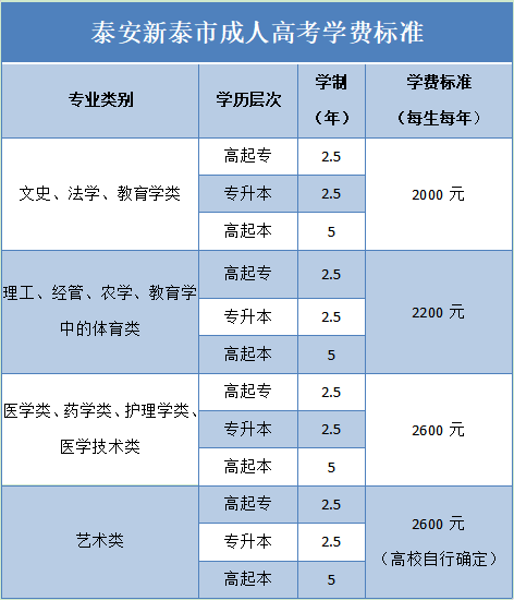 泰安新泰市成人高考学费标准一览表